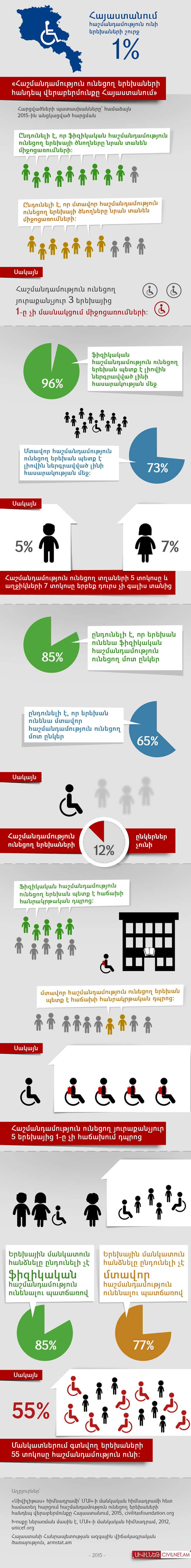 Հաշմանդամությունն ու դրա ընկալումները