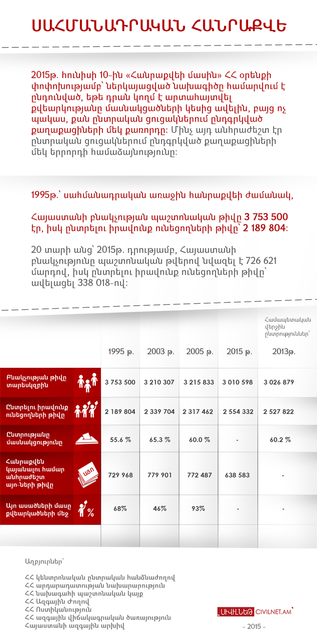 Սահմանադրական հանրաքվեներ. նվազող բնակչություն, ավելացող ընտրողներ
