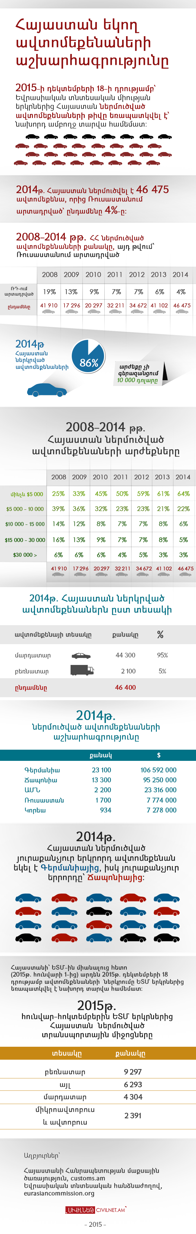Հայաստան եկող ավտոմեքենաների աշխարհագրությունը