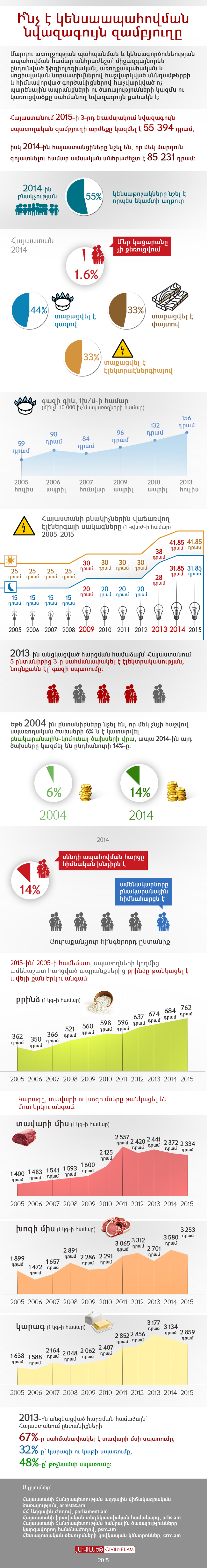 Ձեր կիսատ սպառողական զամբյուղը