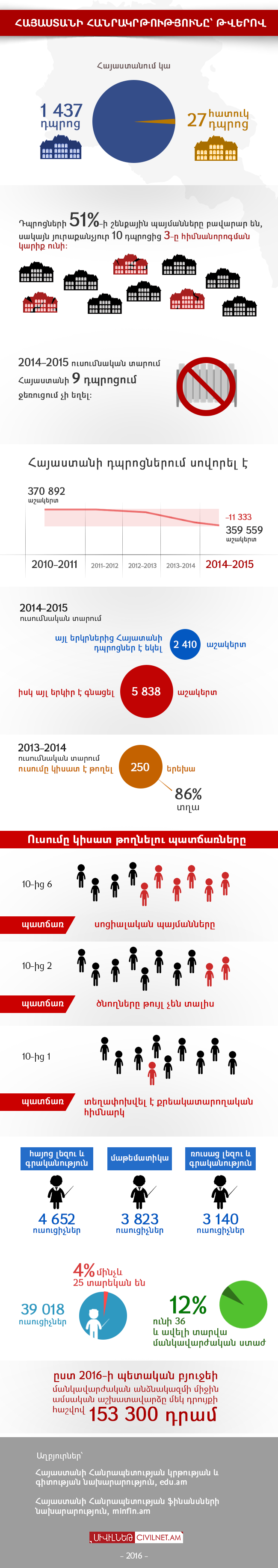 Հայաստանի հանրակրթությունը՝ թվերով