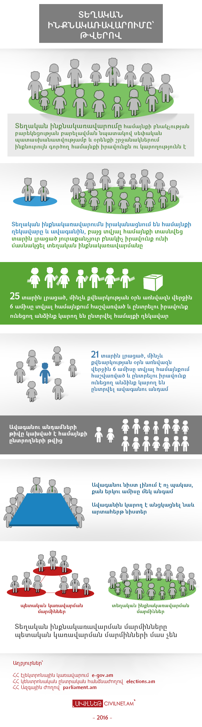 Տեղական ինքնակառավարումը՝ թվերով