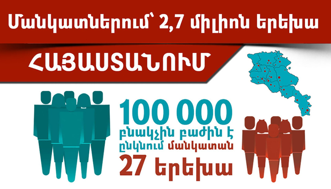 Մանկատներում՝ 2,7 միլիոն երեխա