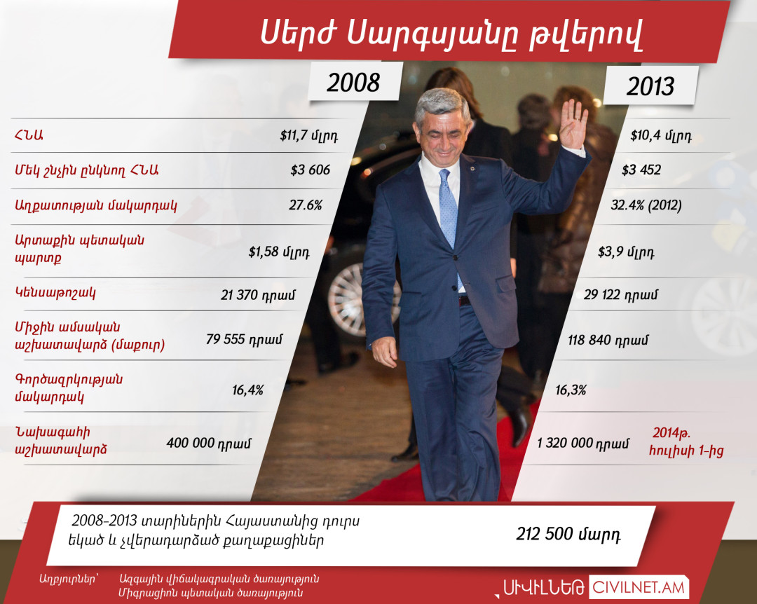 Սերժ Սարգսյանը թվերով