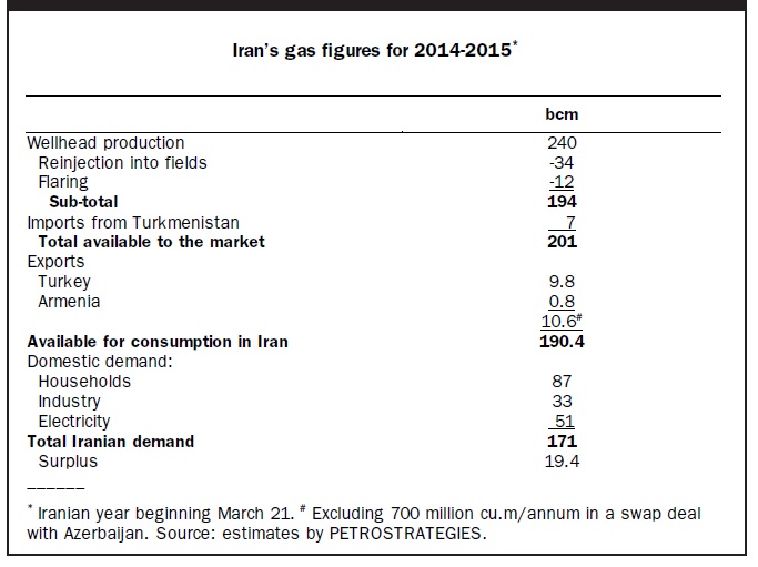 Lifting of Sanctions to Boost Iranian Gas Exports. Petrostrategies