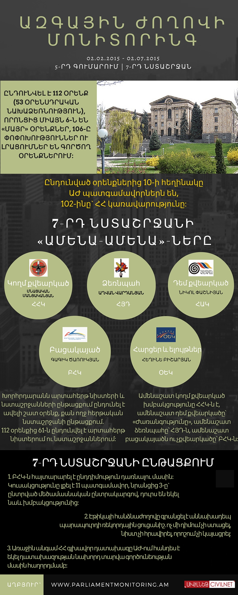 Խորհրդարանի 7-րդ նստաշրջանը՝ թվերով