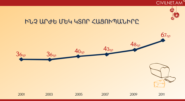 Հացուպանիրը տասը տարում գրեթե կրկնակի թանկացել է