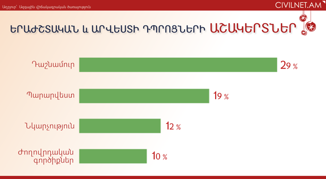 Մեր մանուկներն ամենից շատ նախընտրում են սովորել դաշնամուր նվագել