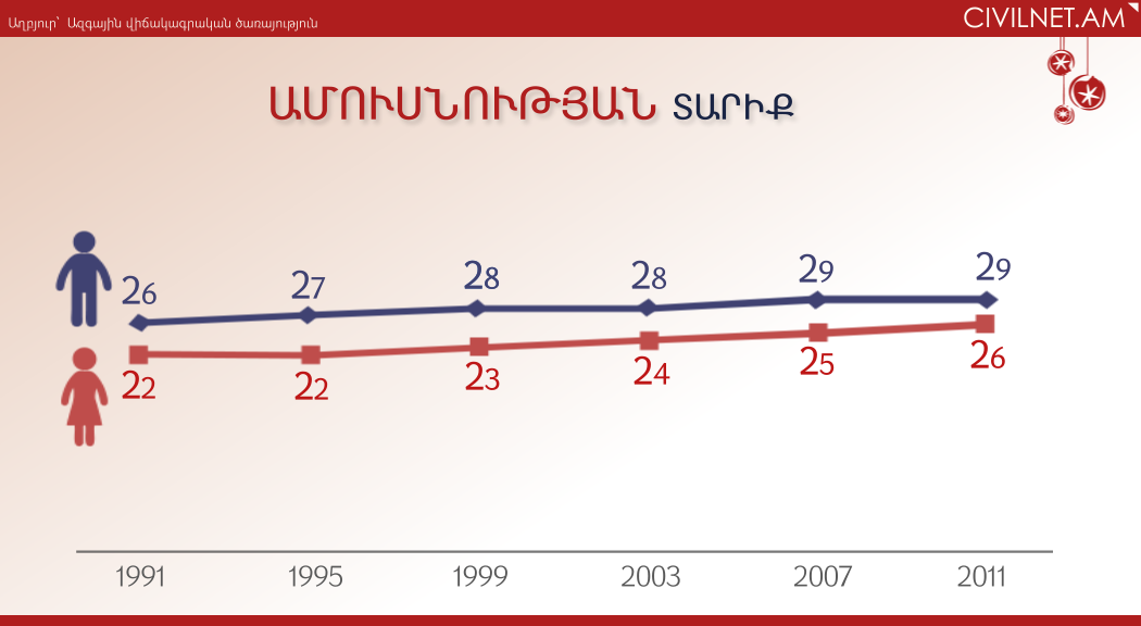 Սկսել ենք ավելի ուշ ամուսնանալ