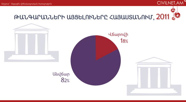 Թանգարաններ այցելում ենք հիմնականում անվճար