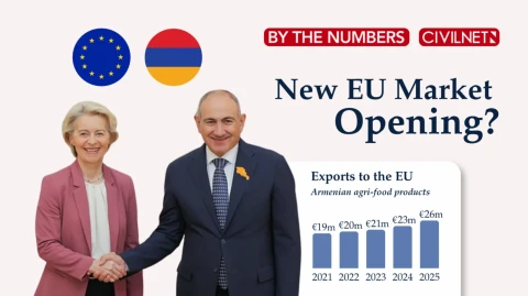 By the numbers: Armenia’s prospects under new EU tariff relief