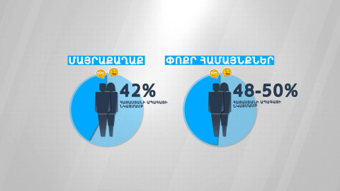 Հայաստանի ապագան լավատեսորեն է դիտարկում բնակիչների կեսից քիչը միայն