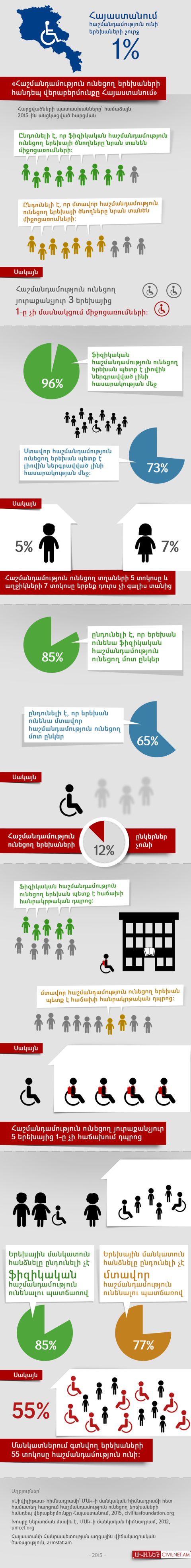 Հաշմանդամությունն ու դրա ընկալումները