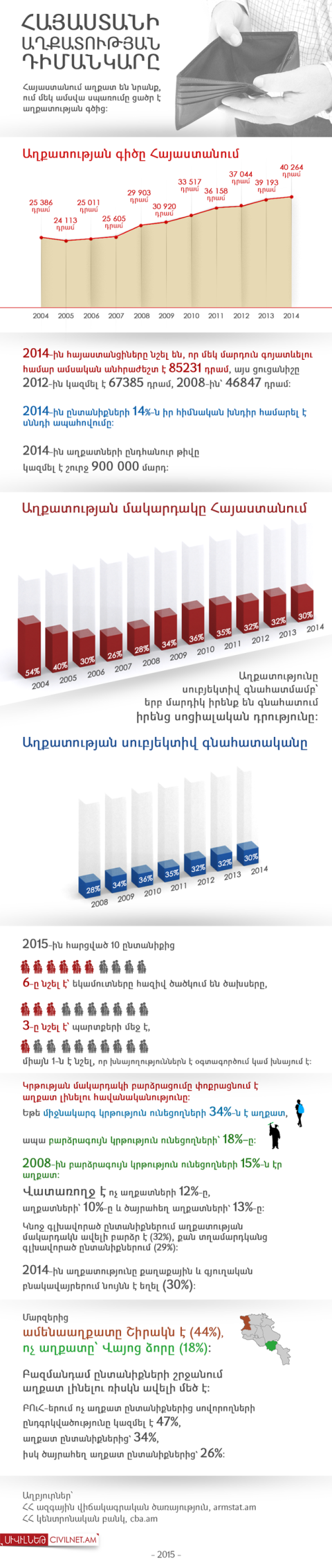 Հայաստանի աղքատության դիմանկարը