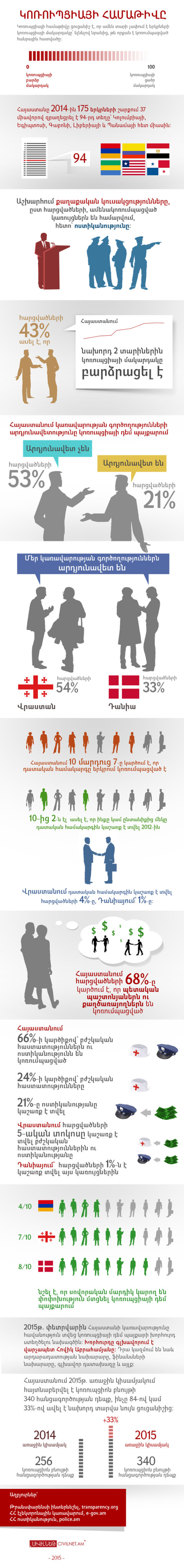 Աճող կոռուպցիա