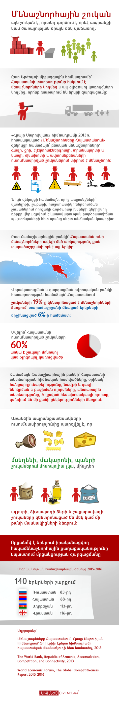 Հայաստանի մենաշնորհված տնտեսությունը