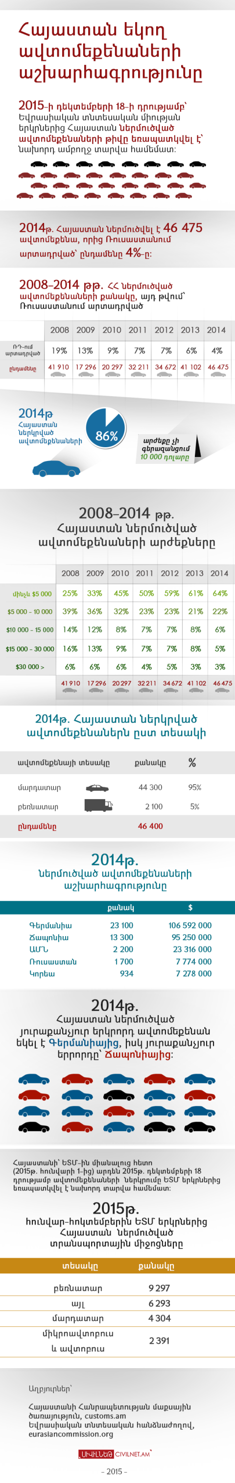 Հայաստան եկող ավտոմեքենաների աշխարհագրությունը