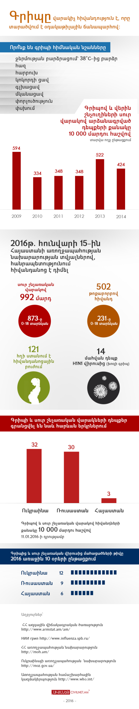 Սուր շնչառական վարակները և Հայաստանը
