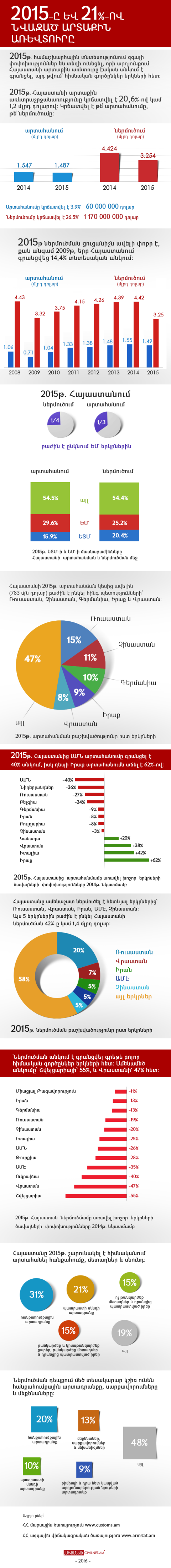 2015-ը և ⅕-ով նվազած արտաքին առևտուրը