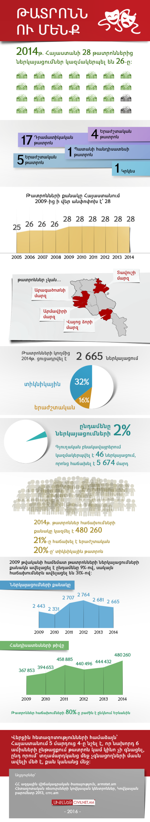 Թատրոնն ու մենք