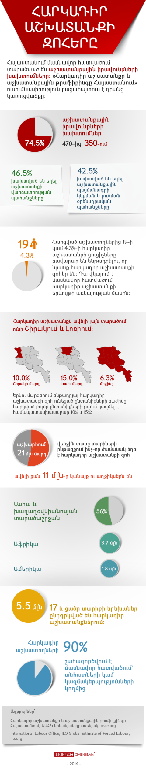 Հարկադիր աշխատանքի զոհերը