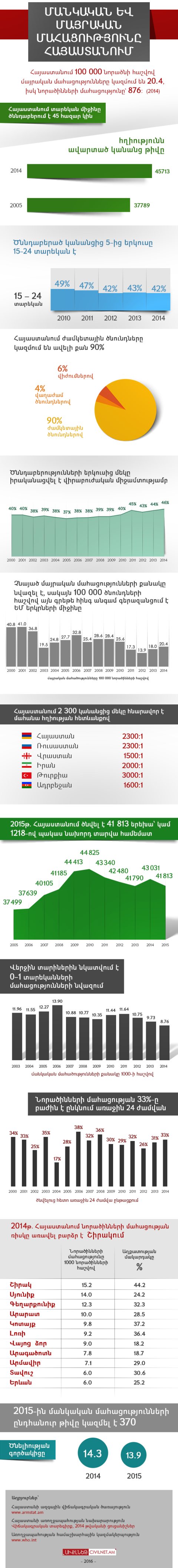 Մանկական և մայրական մահացությունը Հայաստանում