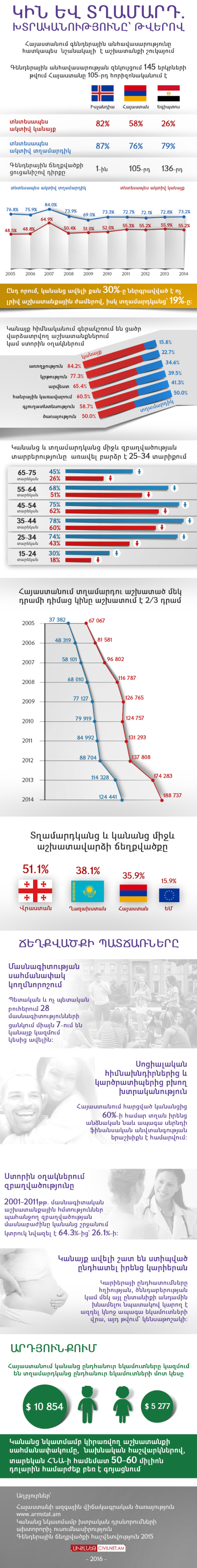 Կին և տղամարդ. խտրականությունը՝ թվերով