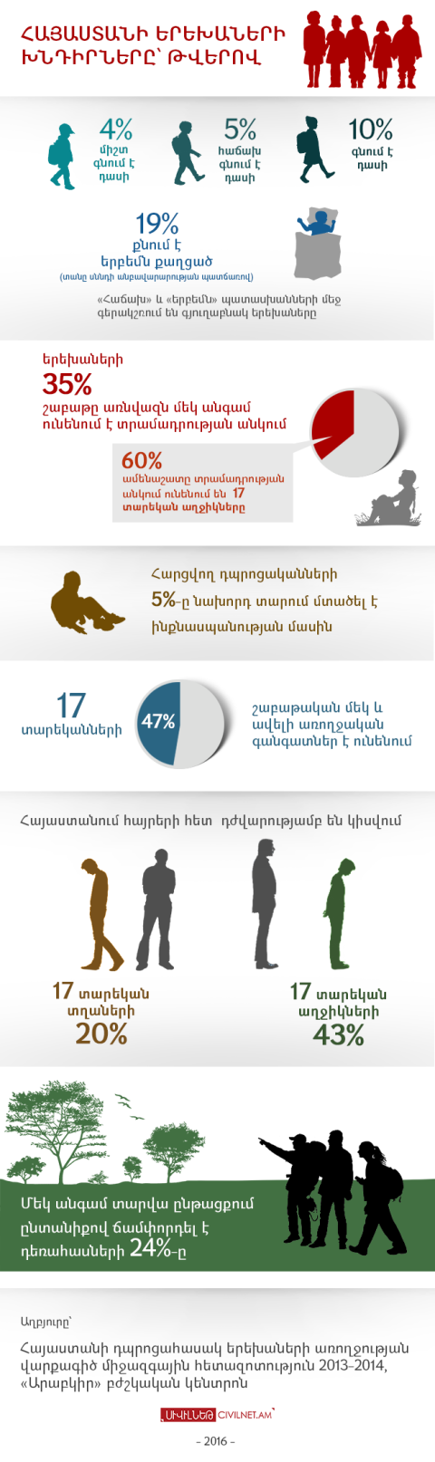 Հայաստանի երեխաների խնդիրները՝ թվերով