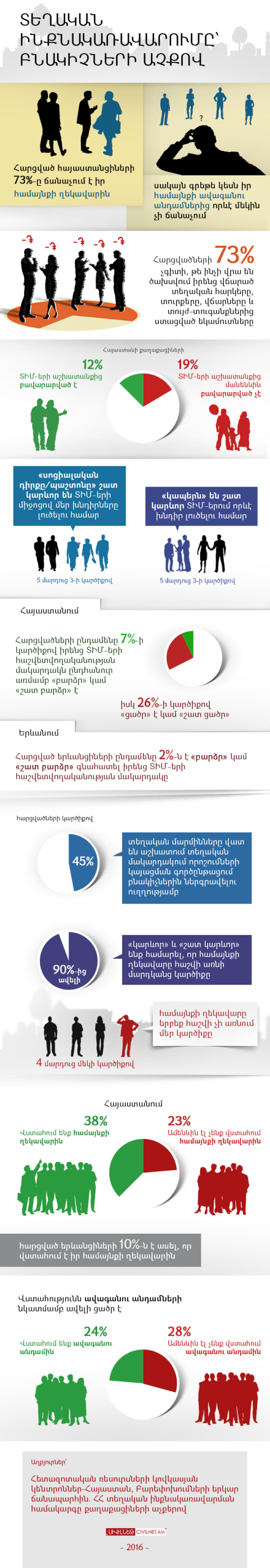 Տեղական ինքնակառավարումը՝ բնակիչների աչքով