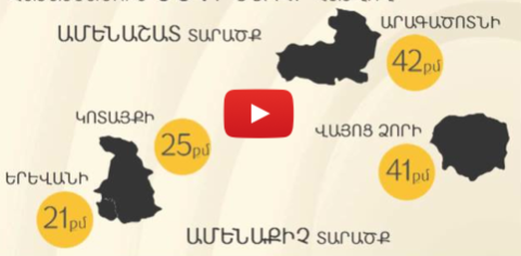 Հայաստանի բնակֆոնդը թվերով