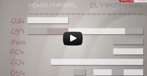 Ծրագիր-մրագիր. փաստերը խոսում են