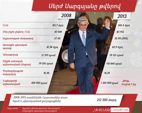 Սերժ Սարգսյանը թվերով
