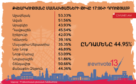 Ժամը 17:00-ի դրությամբ քվեարկել է ընտրողների 44,95%-ը