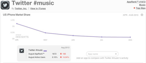Twitter-ը մտադիր է փակել #Music ծառայությունը