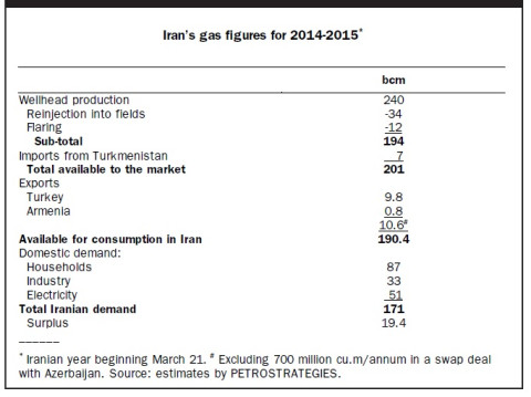 Lifting of Sanctions to Boost Iranian Gas Exports. Petrostrategies