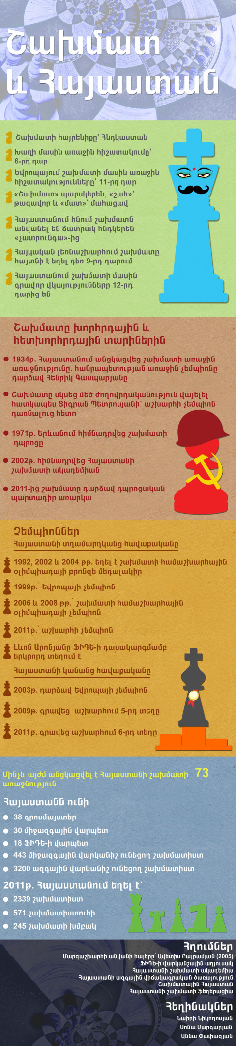Շախմատ և Հայաստան․ ինֆոգրաֆիկա