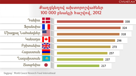 Քաղցկեղ. վիճակագրություն