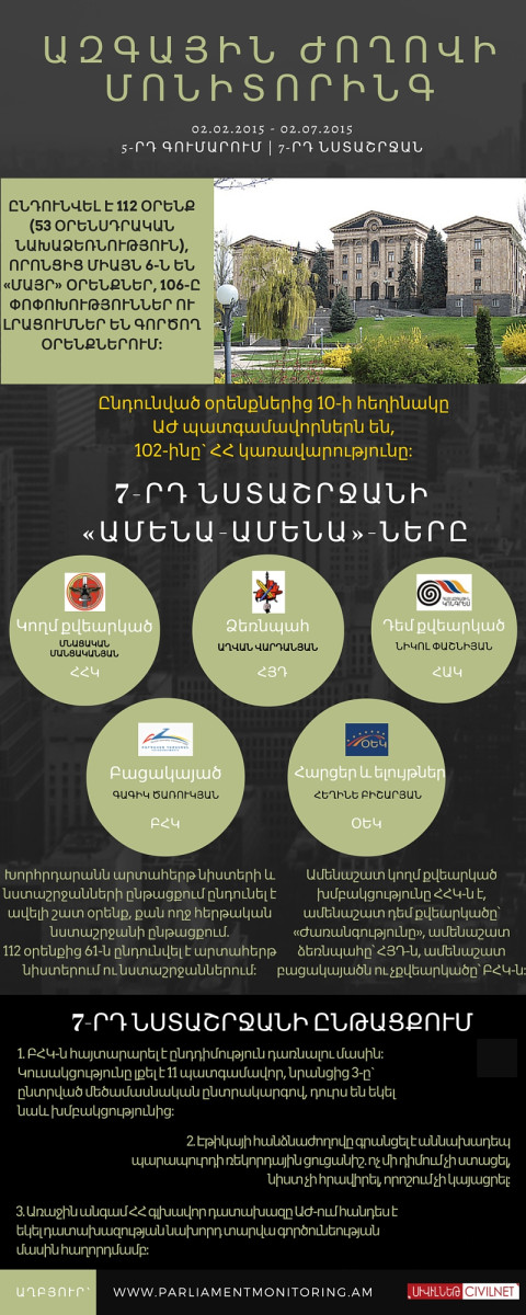 Խորհրդարանի 7-րդ նստաշրջանը՝ թվերով