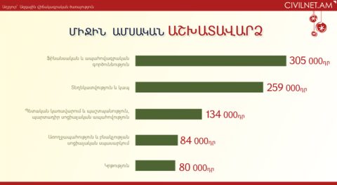2011-ին ամենաբարձր աշխատավարձերը ֆինանսական և ապահովագրական ոլորտներում էին