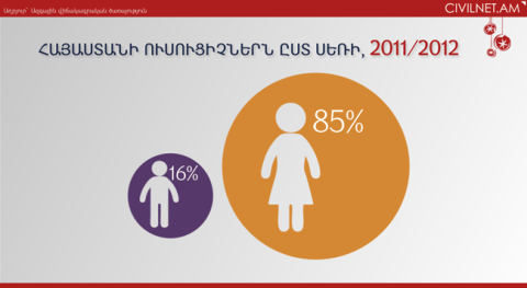 Հայաստանում երեխաներին հիմնականում կանայք են դասավանդում
