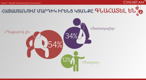 Հայաստանի բնակիչները «պայքարելով» են ապրում
