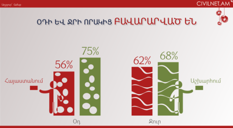 Օդի և ջրի որակից աշխարհն ավելի գոհ է, քան մենք