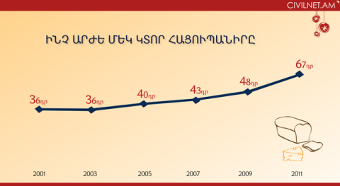Հացուպանիրը տասը տարում գրեթե կրկնակի թանկացել է