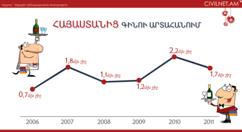Հայաստանից գինու արտահանում