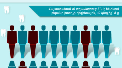 Որքանով են հայաստանիցները հետևում ատամների մաքրությանը
