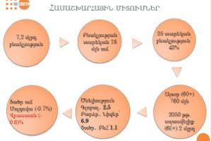 Միգրացիա, ծնելիություն, ծերացում. որո՞նք են լուծումները