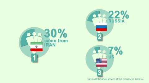 Tourism in Armenia, By the Numbers