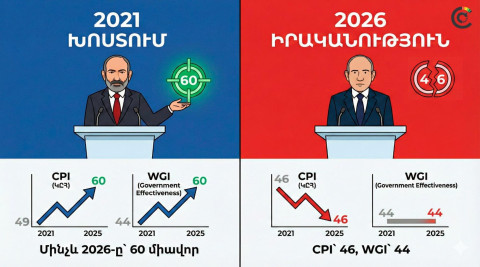 Փաշինյանի՝ 2026-ի թիրախները միջազգային ցուցիչներում իրականություն չեն դարձել