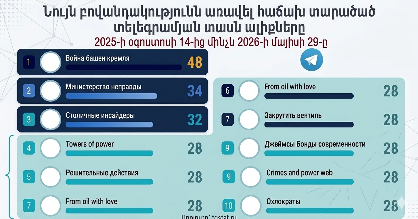 Ինֆոգրաֆիկան խմբագրվել է ԱԲ-ի միջոցով