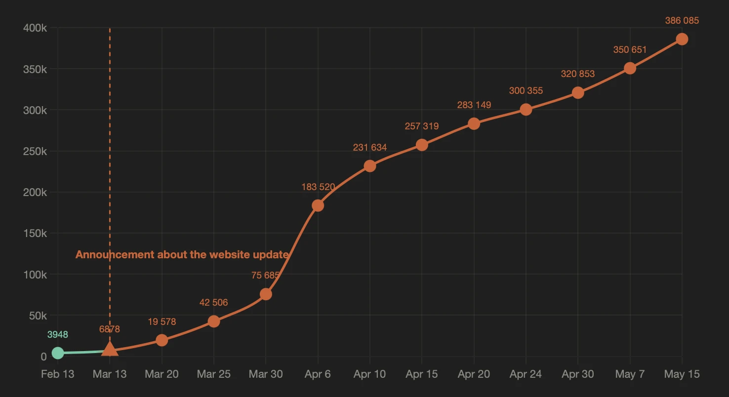 Timeline of new signatories to the petition published on armspyurk.com (Source: Mika Badalyan, Telegram, and Claude)